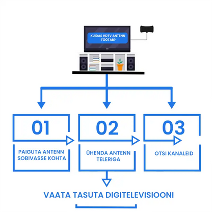 HDTV antenn tasuta kanalite vaatamiseks